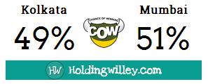 IPL_2016_Match_5_Kolkata_Knight_Riders_v_Mumbai_Indians_Pre_match_COW_Chance_of_Winning_cricket